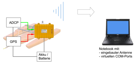DataLog Wireless Hydro - Empfangseinheit und Batterie entfallen
