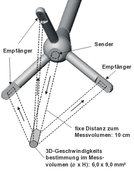 SonTek 10-MHz ADV - Merkmale