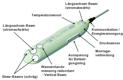 SonTek-IQ Pipe - Merkmale