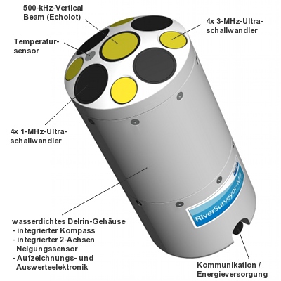 RiverSurveyor M9 ADCP - Sensormerkmale