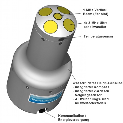 RiverSurveyor S5 ADCP - Sensormerkmale