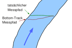 Bewegte Sohle - Prinzipdarstellung